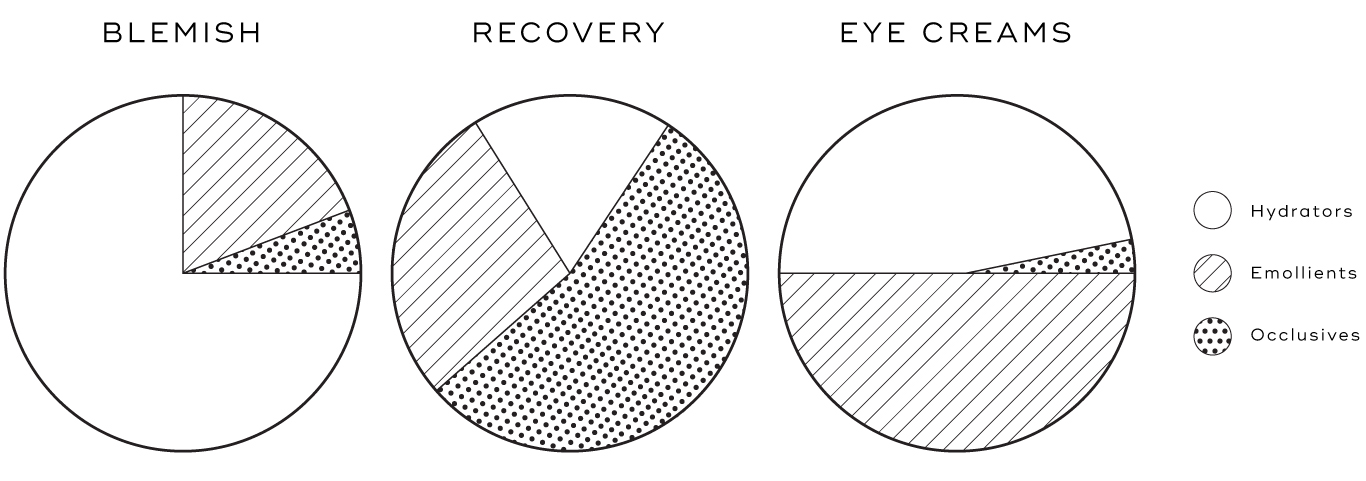 Hydrators Emollients Occlusives